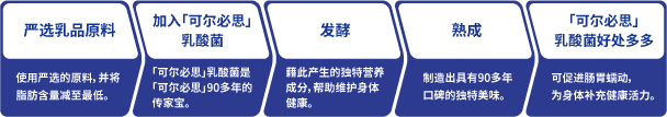 严选乳品原料 使用严选的原料，并将脂肪含量减至最低。 加入「可尔必思」乳酸菌 「可尔必思」乳酸菌是「可尔必思」90多年的传家宝。 发酵 藉此产生的独特营养成分，帮助维护身体健康。 熟成 制造出具有90多年口碑的独特美味。 「可尔必思」乳酸菌好处多多 可促进肠胃蠕动，为身体补充健康活力。